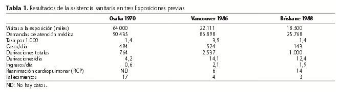 Resultados de la asistencia sanitaria en las tres Exposiciones previas.